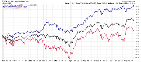 hare1 | Great Valley Advisor Group - Griffiths Financial Services Line chart tracking three stock indices over time: blue line highest, black line middle, red line lower; time span from November through August with blue rising sharply after March and red fluctuating, percentage scale on the right.