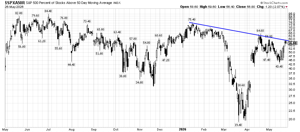 image | Great Valley Advisor Group - Griffiths Financial Services Chart of S&P 500 stocks above the 50-day moving average from May 2025 to May 2026, with a blue downward trendline.