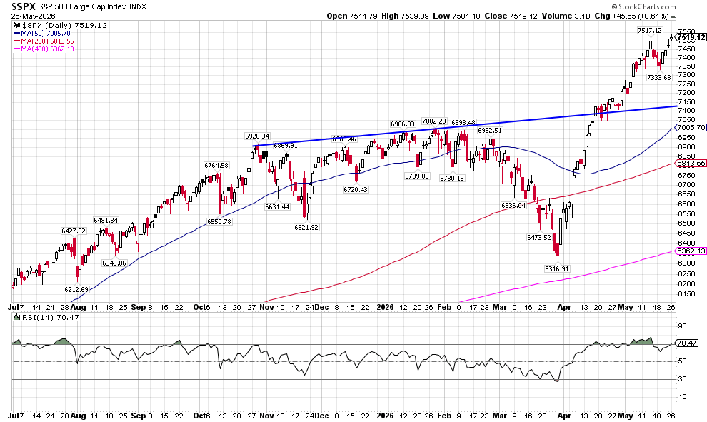 image | Great Valley Advisor Group - Griffiths Financial Services Daily S&P 500 Large Cap Index chart with moving averages; latest close about 7,519 as of May 26, 2026.
