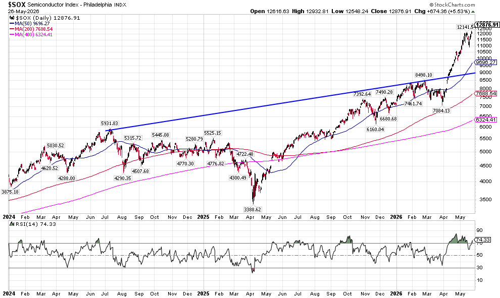 image | Great Valley Advisor Group - Griffiths Financial Services Phased stock chart of SOX Semiconductor Index with moving averages and a blue trend line showing upward trajectory toward 2026; RSI shown below.
