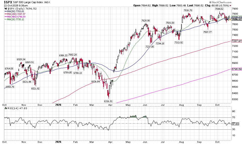 image | Great Valley Advisor Group - Griffiths Financial Services Daily S&P 500 large-cap index chart with multiple moving averages (short-, mid-, long-term) and an RSI panel below, showing an uptrend into late 2026.