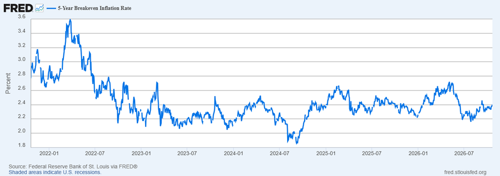 image | Great Valley Advisor Group - Griffiths Financial Services Line chart of the 5-year breakeven inflation rate from 2022 to 2026, peaking near 3.4% in early 2022 and ending around 2.4% in mid-2026 (steady fluctuations).