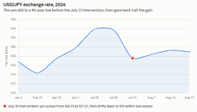 image | Great Valley Advisor Group - Griffiths Financial Services Line chart of USD/JPY exchange rate in 2026, showing a yen weakness to a 40-year low around late July, with a red dot marking the intervention event and a partial rebound afterward.