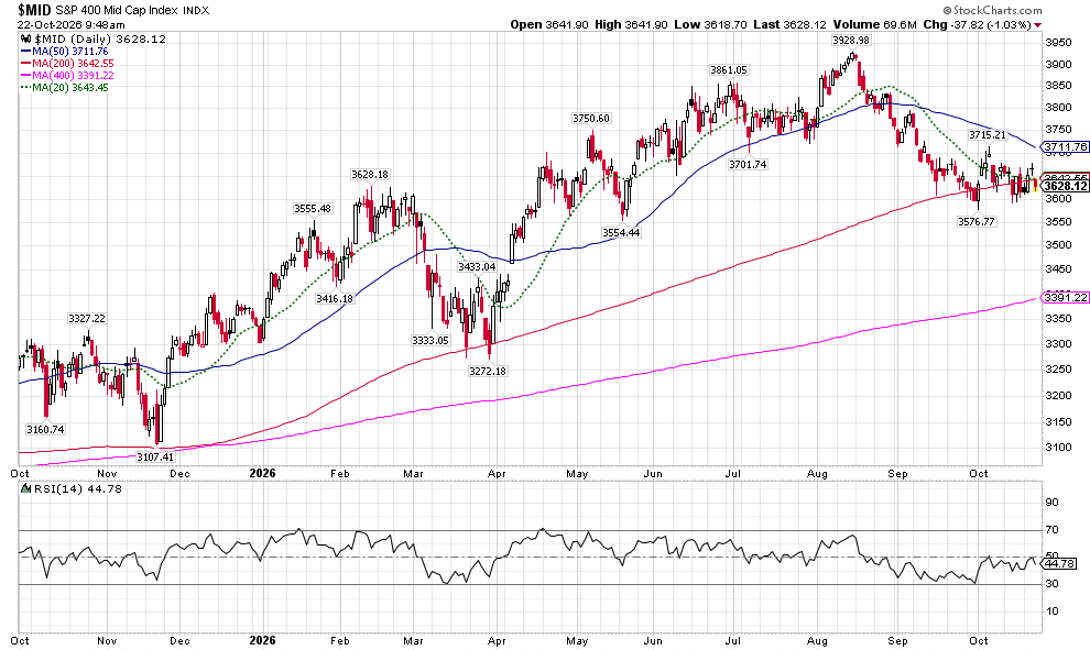 image | Great Valley Advisor Group - Griffiths Financial Services Daily candlestick chart of the S&P 400 Mid Cap Index with moving averages (20, 50, 100, 400) and RSI indicator at the bottom, showing price action over time with up/down trends and indicators used for analysis.
