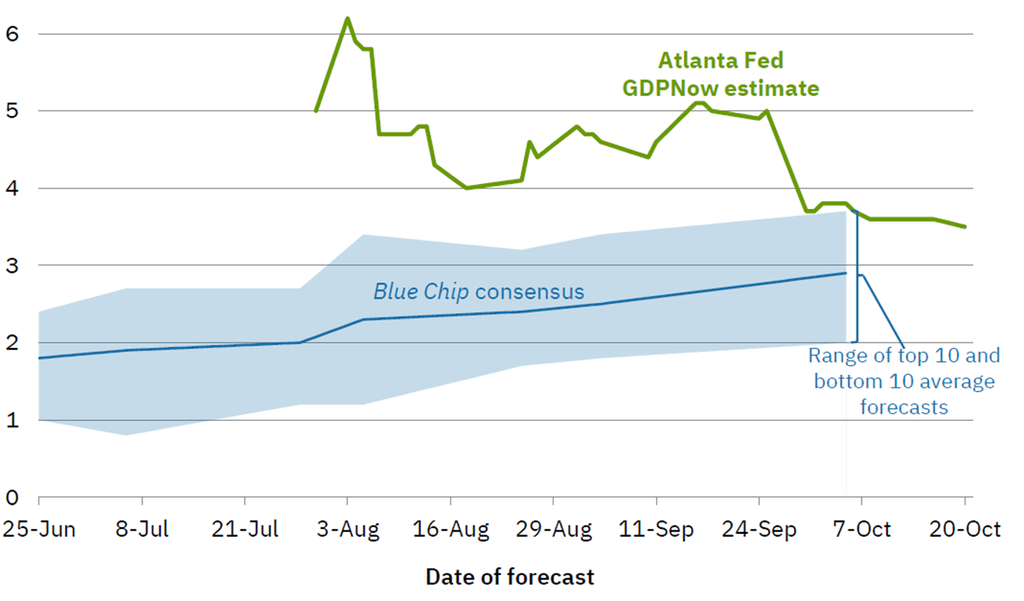 image | Great Valley Advisor Group - Griffiths Financial Services Forecast chart comparing Blue Chip consensus (blue line with shaded band) to Atlanta Fed GDPNow estimate (green line) from June to October; blue band centers around 2–3%, green line fluctuates around 4–5%, with October note on the range of top 10 and bottom 10 forecasts.