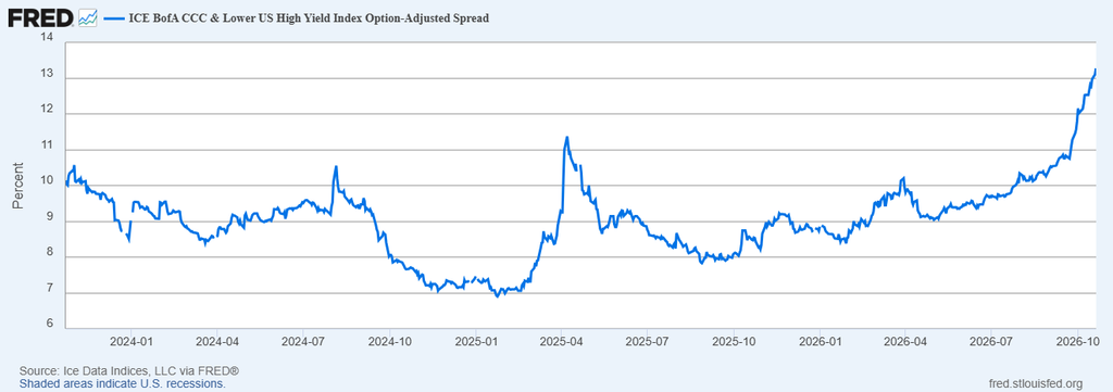 image | Great Valley Advisor Group - Griffiths Financial Services Line chart showing the ICE BofA CCC & Lower US High Yield Index Option-Adjusted Spread from Jan 2024 to Oct 2026. The spread fluctuates around 8–10%, dips to about 7%, spikes to ~11% in mid-2025, then climbs sharply to around 13% by Oct 2026.