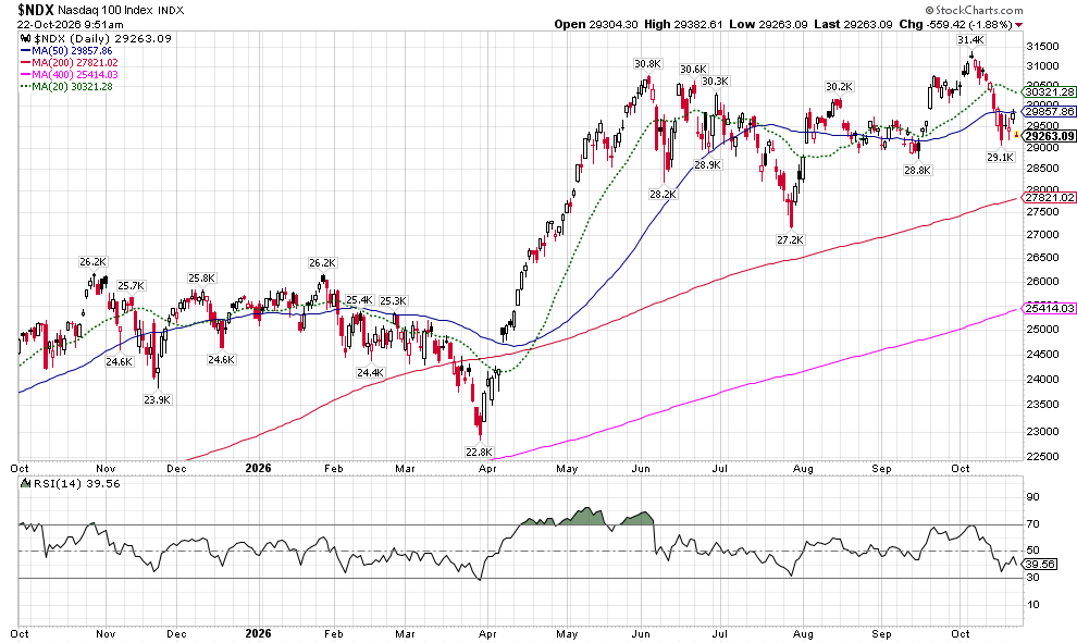 image | Great Valley Advisor Group - Griffiths Financial Services NASDAQ 100 index daily chart with moving averages (MA50, MA200, MA400, MA20) and RSI, covering Oct 2025–Oct 2026.