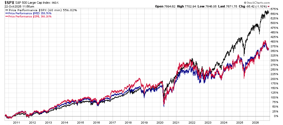 image | Great Valley Advisor Group - Griffiths Financial Services Line chart of the S&P 500 index and two peers (blue mid cap, red small cap) from 2010 to 2026, showing overall rise with a 2020 drop and recent gains.