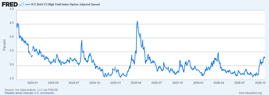 image | Great Valley Advisor Group - Griffiths Financial Services Line chart of ICE BofA US High Yield Option-Adjusted Spread, 2024–2026, showing fluctuations from ~4.5% to ~2.5% with a peak in 2025.