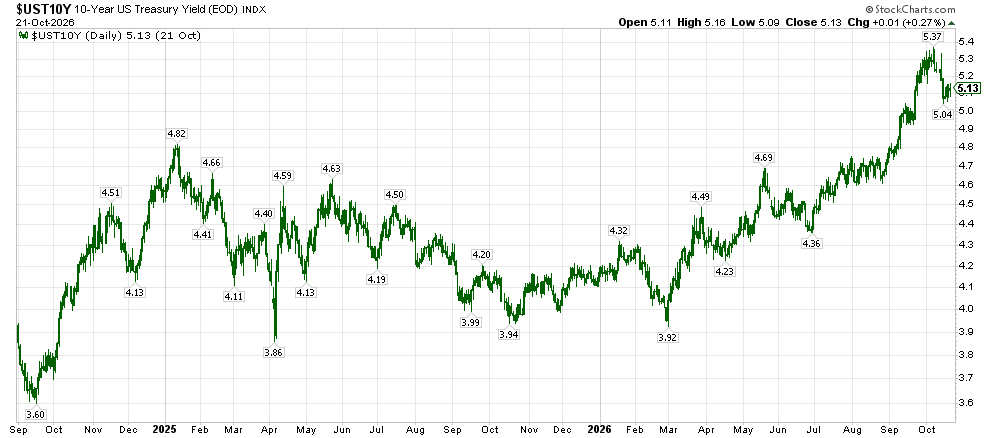 image | Great Valley Advisor Group - Griffiths Financial Services Daily chart of the 10-Year US Treasury Yield from Sep 2024 to Oct 2026, showing peaks around 5.8% and dips to about 3.6%, with labeled data points.