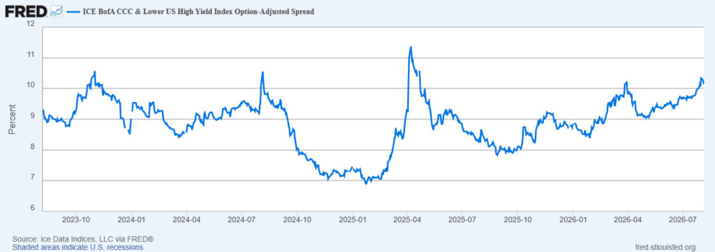image | Great Valley Advisor Group - Griffiths Financial Services Line chart of the ICE BofA CCC & Lower US High Yield Index Option-Adjusted Spread (percent) from 2023 Q4 to 2026 Q3, showing fluctuations and a spike in 2025, ending around 10%.