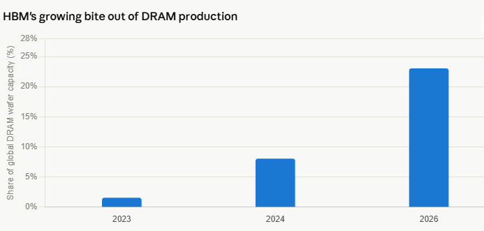 image | Great Valley Advisor Group - Griffiths Financial Services Bar chart titled HBM's growing bite out of DRAM production showing global DRAM wafer capacity share: 2023 ~1%, 2024 ~7%, 2026 ~22%.